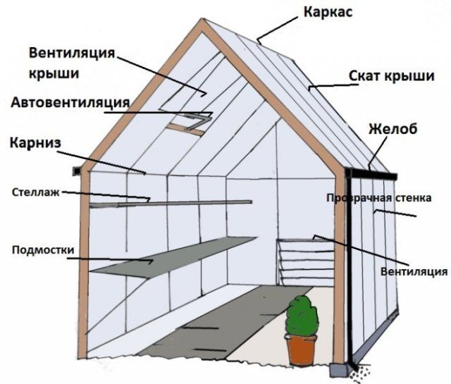 Правильно поставить теплицу на участке по отношению к солнцу схема как